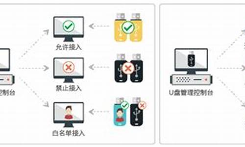 安全u盘被系统策略禁止怎么解决_安全u盘被系统策略禁止怎么解决呢_2