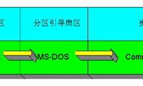 bios中和dos硬盘_dos和bios的关系